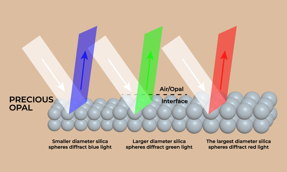 Play of Color Diagram